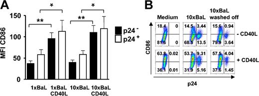 Figure 3. HIV-1BaL p24+ DCs mature and up-regulate CD86 after CD40L stimulation. Immature DCs were exposed to 1 × or 10 × HIV-1BaL for 72 hours with or without CD40L stimulation during the final 24 hours. The expression of CD86 and intracellular p24 on CD1a+ DCs was determined by flow cytometry. Gates were set on large CD1a+ CD3- cells. (A) Average CD86 expression ± SEM of 5 donors in p24- DCs (▪) and p24+ DCs (□). Significant differences were assessed by an unpaired t test and are indicated by * (P < .05) and ** (P < 0.01), respectively. (B) The CD86 versus p24 expression on unstimulated (top row) and CD40L stimulated (bottom row) control DCs from 1 representative donor of 3 after 72 hours of 10 × HIV-1BaL exposure with or without CD40L stimulation during the final 24 hours.