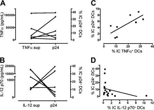 Figure 6. Positive correlation between the frequency of HIV-1BaL p24+ DCs and TNFα-producing DCs. Immature DCs were exposed to 10 × HIV-1BaL for 72 hours with CD40L stimulation for the final 6 hours (TNFα) or 24 hours (IL-12 p70). The amount of secreted cytokines was measured in DCs from 6 donors and plotted against the frequency of p24+ DCs from each individual donor (A-B). The frequencies of intracellular cytokine (IC)-positive and p24+ DCs were determined in 8 donors for TNFα (C) and 17 donors for IL-12 p70 (D). To show any correlation between these parameters, the frequency of p24+ DCs was plotted against the frequency of TNFα+ DCs (C) and IL-12 p70+ DCs (D). Correlations were assessed using the Spearman rank test and considered statistically significant at P < .05. The correlation between p24+ and TNFα+ DCs (C) was statistically significant (n = 8, R = 0.738, P = .046). The correlation between p24+ and IL-12 p70+ DCs (D) was also statistically significant (n = 17, R = -0.492, P = .045).
