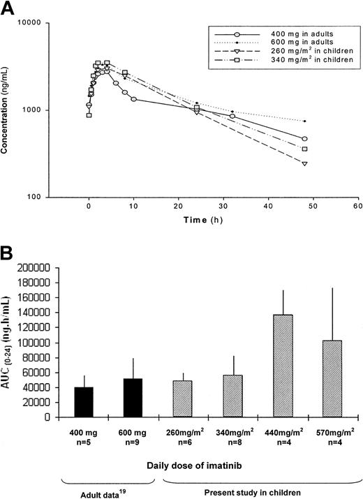 Figure 1. Pharmacokinetic results. (A) Mean plasma concentration versus time curves for imatinib at steady state in children and adults. Data for adults are from Peng et al.19 h indicates hour; ng/mL, nanogram per milliliter; and mg/m2, milligram per square meter. (B) Comparison of the imatinib AUCs at steady state in children and adults. Note: A 400-mg dose in adults is approximately 235 mg/m2 and a 600-mg dose is approximately 350 mg/m2. Data for adults are from Peng et al.19 AUC(0-24h) (ng.h/mL) indicates area-under-the concentration-time curve, from time 0 to 24 hours (nanogram times hour per milliliter); mg/m2, milligram per square meter; and n, number of patients. Error bars indicate SD.