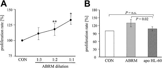 Figure 5. Effect of different dilutions of ABRM and of apoptotic bodies derived from HL-60 cells on proliferation of EPCs. (A) Line graph depicts the proliferation rate of EPCs after treatment with different dilutions of ABRM. The protein content of the undiluted ABRM (1:1) was approximately 16 μg/mL. Incubation with endothelial basal medium, which was used to obtain and to dilute the ABRM, is shown as a control (CON). Proliferation rate is expressed as the percentage of control (= 100%; mean ± SD, n = 3-7, **P = .04, *P = .01). (B) Bar graph represents the proliferation rate of EPCs after a parallel incubation with ABRM (▦) or apoptotic bodies-rich supernatant from HL-60 cells (apo HL-60, ▨). Proliferation rate is expressed as the percentage of control (= 100%, □). Mean ± SD, n = 5-9.