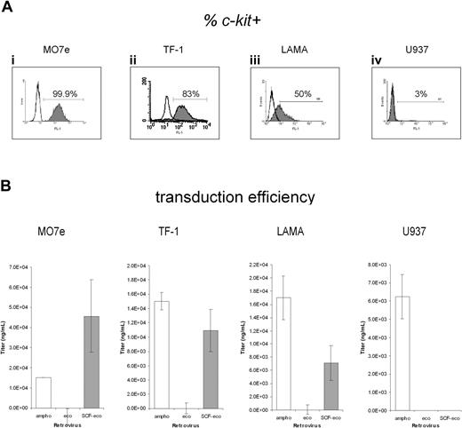 Figure 3. Transduction of human hematopoietic cell lines by SCF-eco retrovirus is c-kit dependent. (A) Staining of 4 cell lines—MO7e, TF-1 cells, LAMA-84, and U937 cells—for surface expression of c-kit. The open traces show the mouse IgG1 isotype control used for setting the fluorescence gate. (B) The 4 lines expressing different levels of c-kit were transduced (mean ± SEM) with ampho, eco, and SCF-eco retroviral supernatants as indicated. In each case, the data were obtained from 6 independent transductions and were corrected for the background level of fluorescence obtained with mock-transduced cells.