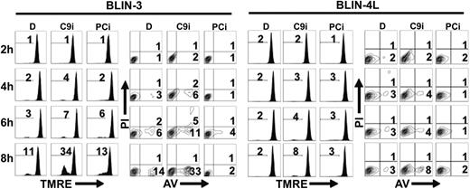 Figure 1. C9i enhances apoptosis within 4 hours following removal of BLIN-3 and BLIN-4L cells from fibroblast monolayers. Cells were cultured in DMSO (D), 50 μM C9i, or 50 μM PCi. Cells were harvested at 2-hour time points and stained with TMRE or annexin V (AV). Numbers in histograms indicate percentage of PI- cells that underwent a loss of ΔΨm. Numbers in contour plots indicate percentage of annexin V+/PI- cells.