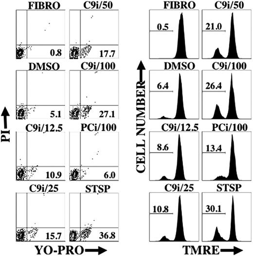 Figure 2. C9i induces changes in cell permeability and loss of ΔΨm in a dose-dependent manner. BLIN-3 cells were cultured in the absence of adherent fibroblasts for 8 hours under the conditions shown and analyzed for changes in cell permeability (YO-PRO) or ΔΨm (TMRE). Designations at the top of each contour plot or histogram indicate caspase inhibitor concentration in μM. FIBRO- refers to BLIN-3 cells removed from fibroblasts and tested immediately. DMSO indicates vehicle control; and STSP, positive control for induction of apoptosis. Numbers in contour plots indicate percentage of YO-PRO+/PI- cells. Numbers in histograms indicate percentage of PI- cells that underwent a loss of ΔΨm. Similar results were obtained in 2 other experiments.