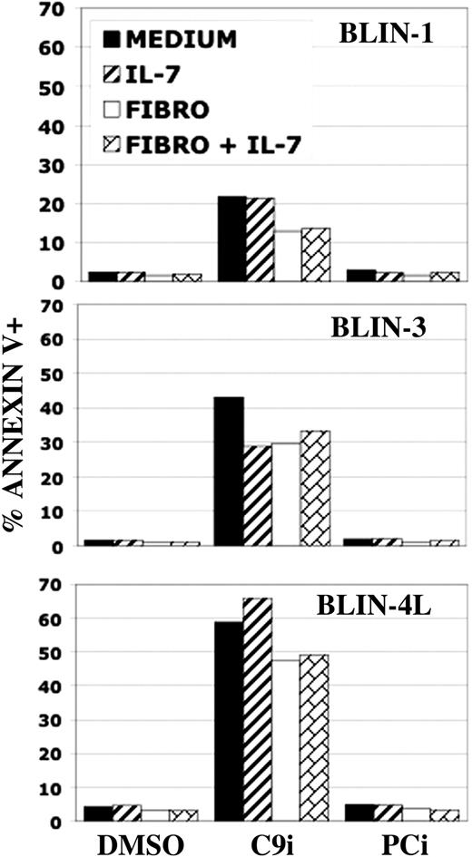 Figure 4. BLIN leukemic cells are sensitive to C9i independent of culture conditions. BLIN-1, BLIN-3, and BLIN-4L were plated in medium alone, in medium supplemented with 10 ng/mL IL-7, on adherent fibroblasts, or on adherent fibroblasts supplemented with 10 ng/mL IL-7. All wells had either DMSO, 50 μM C9i, or 50 μM PCi. Following 18-hour incubation, the wells were harvested and the cells were stained with annexin V and analyzed by flow cytometry. Annexin V percentages include PI+ and PI- events. Each bar represents the mean of duplicate values.