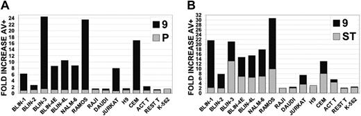 Figure 5. Leukemic cell lines vary in their sensitivity to C9i. The leukemic cell lines shown were cultured for 18 hours in DMSO, 50 μM C9i, or 50 μM PCi (A); or DMSO, staurosporine, or staurosporine + 50 μM C9i (B). Staurosporine was used at 0.2 μM in responsive cells and 2.0 μM in nonresponsive cells. The cells were harvested, stained with annexin V, and analyzed by flow cytometry. Data (y-axis) are plotted as fold increase in annexin V+ cells. In panel A, ▦ represents the fold increase in cells incubated with PCi (P) compared with DMSO, and ▪ represents the fold increase in cells incubated with C9i (9) compared with DMSO. In panel B, ▦ represents the fold increase in cells incubated with staurosporine (ST) compared with DMSO, and ▪ represents the fold increase in cells incubated in staurosporine + C9i (9) compared with DMSO.