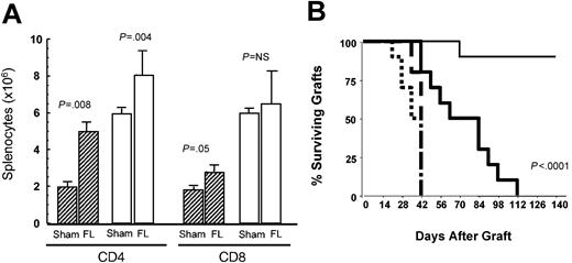 Figure 2. Flt3L enhances homeostatic peripheral expansion and immune competence in athymic T cell-depleted hosts undergoing immune reconstitution. (A) Hatched columns represent C57BL/6 hosts that were thymectomized (TXY) and T-cell depleted using anti-CD4 and anti-CD8 monoclonal antibodies as described in “Materials and methods” and then administered 1 × 106 B6/CD45.1 LN cells intravenously. Open columns are TXY, non-T cell-depleted (TCD) controls. Flt3L (5 μg per day) or buffer alone was administered from day 1 to 28. On day 29, CD4+ and CD8+ splenic T cells were enumerated using flow cytometry (n = 5 to 6 animals per group). Data are representative of 2 separate experiments. The graph shows median values, with bars representing standard error. (B) On day -14, TXY/TCD hosts and TXY non-TCD control mice received 1 × 106 LN cells intravenously that were harvested from female mice approximately 4 weeks following rejection of male skin grafts. Male tail skin grafts were placed on day 0. Flt3L or buffer alone was administered from day 1 to 28. Dotted lines are TXY, non-TCD controls, sham treated, n = 10; dashed lines are TXY, non-TCD controls, flt3L treated, n = 5; thin solid lines are TXY/TCD, sham treated, n = 10; thick solid lines are TXY/TCD, flt3L treated, n = 10. No difference in the rate of graft rejection was observed in control groups treated with flt3L (dotted versus dashed lines, P = NS); however, flt3L significantly enhanced the rate of graft rejection in TXY/TCD hosts (thin solid versus thick solid lines, P < .0001). Similar results were obtained in 2 separate experiments.