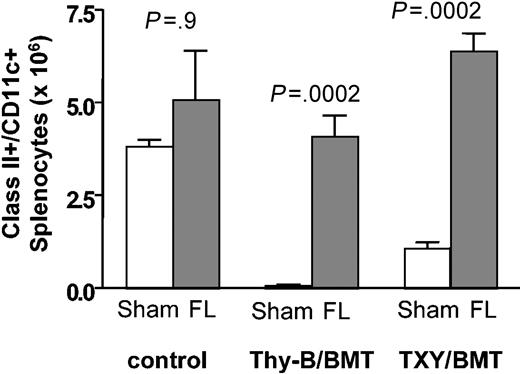 Figure 3. Flt3L expands class II+/CD11c+ cells following BMT. Thymus-bearing (Thy-B) and TXY C57BL/6 received 1 × 107 B6/CD45.1 T cell-depleted BM cells and 1 × 106 B6/Thy1.1 LN cells following 1000 cGy as described in “Materials and methods.” Nonirradiated mice were included as controls. Flt3L (5 μg per day) was administered from day 1 to 28. On day 29, class II+/CD11c+ splenocytes were enumerated by flow cytometry; n = 8 animals per group. Data are representative of 3 independent experiments. Graph shows median values with bars representing standard error.