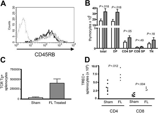 Figure 4. Flt3L enhances thymopoiesis following BMT. (A) Normal thymus-bearing C57BL/6 underwent BMT as described in “Materials and methods” and the legend to Figure 3; 5 μg flt3L or buffer only was administered intraperitoneally daily from day 1 to 28. On day 29, CD45RB expression on CD4+/CD45.1+ BM-derived splenocytes was evaluated. No significant differences in CD45RB expression on CD4+/CD45.1 BM-derived T cells between flt3L-treated groups (black line) and sham-treated groups (gray line) were seen. Dotted line is the isotype control. Shown are representative animals from each group. Consistent results were seen in 3 separate experiments. (B) Total; CD4/CD8 double-positive (DP); CD4 single-positive (SP); CD8 SP; and triple-negative (TN) thymocytes at day 14 following BMT as described in panelA. Open bars represent buffer-treated and gray bars represent flt3L-treated animals. Gating on CD45.1 cells derived from BM; n = 13 per group. The graph shows median values with standard error. (C) BMT was performed as described for panel A except the BM inocula was composed of 5 × 106 TCD B6CD45.1+ BM cells and 5 × 106 TCD BM cells derived from HY TCR Tg+ animals. On day 29, the number of TCR Tg+ splenocytes was enumerated. P = .012, n = 7 in the sham-treated group and n = 4 in the flt3L-treated group. Data are representative of 2 separate experiments. Median values with standard error are shown. (D) BMT was performed as described for panel C.Absolute number of TRECs from sorted CD4+ and CD8+ T cells was enumerated on day 29 as described in “Materials and methods.”