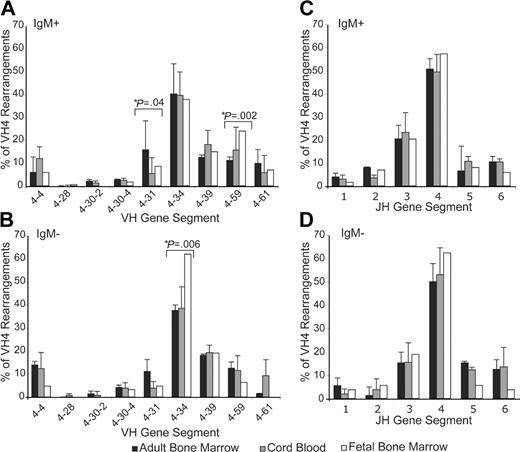 Figure 2. VH4 and JH gene segment use as a function of the source of transplanted hematopoietic precursors. VH4 leader and μ constant region primers were used to amplify VH4 from cDNA derived from each population studied. The products were then cloned and sequences of colony picks were obtained. Data shown represent immunoglobulin genes derived from adult (▪), cord blood (▦), or fetal (□) progenitors. The representation of the VH4 and JH gene segments from sIgM+ cells (A,C) and sIgM- cells (B,D) are shown. Data represent the percent of each family found in 2 experiments for adult bone marrow (sIgM+,n = 135 + 36; sIgM-, n = 50 + 56) and cord blood (sIgM+, n = 172 + 129 + 114; sIgM-, n = 87 + 31 + 43) LP sources and 1 experiment for the fetal LP source (sIgM+, n = 188; sIgM-, n = 53). Because of low numbers, VH4-28 and VH4-30-2 were considered together in statistical tests. The difference in VH4-34 in sIgM- cells among LP sources is significant for an age-related trend (P = .006) and VH4-31 and VH4-59 in sIgM+ cells among LP sources (P = .04 and P = .002) were significant for an age-related trend, but other differences were not significant by Chi square analysis. No significant differences were found in JH gene segments. Error bars indicate standard error.