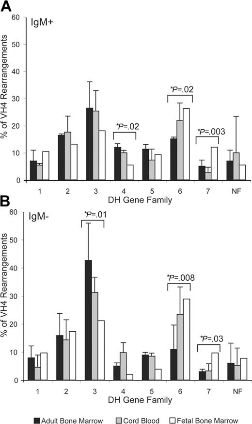 Figure 3. DH gene segment use in transplanted sources of hematopoietic precursors. DH gene segment use for sIgM+ (A) and sIgM- (B) cells from adult bone marrow (▪), cord blood (▦), and fetal (□) sources are shown for DH gene use. For adult bone marrow (sIgM+, n = 135 + 28; sIgM-, n = 50 + 49) and cord blood (sIgM+, n = 172 + 87 + 112; sIgM-, n = 87 + 19 + 48) LP sources and one experiment for the fetal LP source (sIgM+, n = 173; sIgM-, n = 51, 2 experiments). DH6 (P = .03 and P = .003) and DH7 (P = .008 and P = .02) in sIgM- and sIgM+ cells were significant for an age-related trend. In addition DH4 (P = .02) in sIgM+ and DH3 (P = .01) in sIgM- cells showed a significant age-related trend. Error bars indicate standard error.