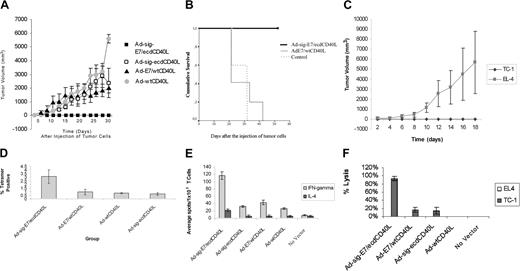 Figure 3. Mechanism of the Ad-sig-E7/ecdCD40L vector-induced suppression of the growth of E7-positive TC-1 tumor cells in C57BL/6 mice. (A) Resistance to the subcutaneous growth of 5 × 105 E7-positive TC-1 cancer cells in mice after 2 injections with 1 × 108 pfu of the Ad-sig-E7/ecdCD40L vector 7 days apart. (▪) Ad-sig-E7/ecdCD40L. (□) Ad-sig-ecdCD40L. (▴) Ad-E7/wtCD40L. () Ad-wtCD40L. (B) Survival of mice vaccinated with Ad-sig-E7/ecdCD40L vectors. The following vectors were injected into C57BL/6 mice, after which the E7-positive TC-1 cancer cells were injected into the subcutaneous spaces of the mice: bold continuous line, mice treated with 2 subcutaneous injections 7 days apart of 1 × 108 pfu of the Ad-sig-E7/ecdCD40L vector; thin continuous line, mice treated with subcutaneous injections of the Ad-wtCD40L vector; broken thin line, control mice, which were not treated with vector injections. (C) Comparison of the effects of 2 subcutaneous injections of 1 × 108 pfu of the Ad-sig-E7/ecdCD40L vector on the in vivo growth of the E7-positive TC-1 cells (♦) and the E7-negative EL-4 cell line (▦). Sizes of the subcutaneous tumors were estimated by measuring with calipers in 2 separate orthogonal directions and then calculating the volume assuming an elliptical shape. (D) Use of tetramers to measure the level of E7-specific CD8+ T cells in the spleens of Ad-sig-E7/ecd/CD40L vector-immunized C57BL/6 mice. Spleen cells were harvested 10 days after the completion of 2 subcutaneous injections 7 days apart with 1 × 108 pfu of vectors Ad-sig-E7/ecdCD40L, Ad-E7/wtCD40L, Ad-wtCD40L, and Ad-sig-ecdCD40L. T cells were then analyzed for the percentage of E749-57 peptide-specific CD8+ T-cell lymphocytes by H-2Db tetramer staining. (E) ELISPOT assay shows increase in the level of IFN-α-secreting cells in the spleen cells of mice injected subcutaneously twice (7 days apart) with 1 × 108 pfu Ad-sig-E7/ecdCD40 vector. Mice were injected twice with the following vectors: Ad-sig-E7/ecdCD40L, Ad-sig-ecdCD40L, Ad-E7/wtCD40L, and Ad-wtCD40L. Splenic T cells taken from the mice 1 week later were analyzed by ELISPOT assay for the presence of IFN-γ. (F) Increase in the level of E7-specific CTLs in the spleens of Ad-sig-e7/ecdCD40L-injected mice. Mice were injected subcutaneously twice (7 days apart) with 1 × 108 pfu of vectors Ad-sig-E7/ecdCD40L, Ad-E7/wtCD40L, Ad-sig-ecdCD40L, Ad-wtCD40L, and control (no vector injection). T cells were harvested from the spleens of the test mice 1 week after the second adenoviral vector injection and were restimulated in vitro with TC-1. After 7 days, restimulated effector cells (spleen cells exposed to TC-1 cells in vitro) were mixed at varying ratios with TC-1 (E7-positive) and EL-4 (E7-negative) target cells. Then the LDH released from the target cells was measured. No LDH was detectable from any of the mixtures of EL-4 and the restimulated effector cells isolated from the vaccinated mice, whereas significant levels of LDH were released from the TC-1 target cells when they were mixed with the restimulated effector cells isolated from the mice vaccinated with the Ad-sig-E7/ecdCD40L vector.