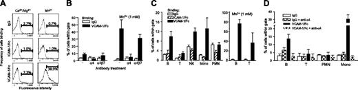 Figure 4. VCAM-1/Fc binds to murine high-affinity α4 integrins and identifies subtype-specific regulation of integrin affinity. (A) Representative flow cytometry profiles of human IgG, ICAM-1/Fc, and VCAM-1/Fc binding to mouse peripheral blood leukocytes. Binding was carried out in diluted whole blood with 1 mM Ca2+ and Mg2+ with or without 1 mM Mn2+. (B) Blockade of VCAM-1/Fc binding with function-blocking anti-α4 integrin and anti-α4β7 antibodies (30 minutes of pretreatment) in Ca2+/Mg2+ containing buffers with or without Mn2+. Data are expressed as mean ± SEM, n = 4 mice. (C) IgG, ICAM-1/Fc, and VCAM-1/Fc binding to different leukocyte subtypes, identified by immunostaining for specific cell surface markers. MnCl2 (1 mM) was included in some assays (right panel). Data pooled from C57BL/6 and BALB/c mice are expressed as the mean ± SEM, n = 10 mice. (D) Blockade of VCAM-1/Fc binding to B cells, T cells, and monocytes (Mono) with anti-α4 integrin (mean ± SEM, n = 4 mice).