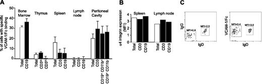 Figure 5. Differential expression of high-affinity α4 integrins in murine tissues. (A) The percent of leukocytes exhibiting specific VCAM-1/Fc binding, indicative of expression of high-affinity α4 integrin, was determined by subtracting IgG from VCAM-1/Fc binding. Specific VCAM-1/Fc binding to leukocytes and leukocyte subtypes isolated from various tissues is shown. Data are expressed as mean ± SEM of values obtained from at least 4 mice. (B) The expression of α4 integrins on the cell surface of spleen and lymph node leukocytes was determined by flow cytometry. The MFI of immunostaining from a representative experiment is shown. (C) IgG and VCAM-1/Fc binding (left and right panels, respectively) to IgD+ and IgD- populations of IgM+ bone marrow B cells. The MFIs determined by flow cytometry are indicated. Representative data from 1 of 4 experiments are shown.