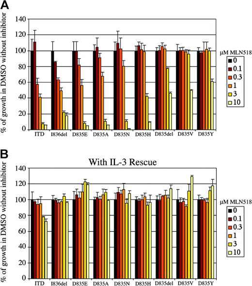 Figure 2. MLN518 variably inhibits the proliferation of Ba/F3 cells stably expressing FLT3-ITD or FLT3 activation loop mutations. (A) MLN518 inhibits the proliferation of Ba/F3 cells expressing FLT3-ITD or FLT3 activation loop mutations by MLN518. Ba/F3 cells stably expressing FLT3-ITD or FLT3 activation loop mutations were incubated with increasing concentrations of MLN518 for 48 hours in the absence of IL-3, as indicated. The number of viable cells at the end of 48 hours was determined using a colorimetric assay based on a vital stain. Results are expressed as a percentage of viable cells after 48 hours of growth in the presence of DMSO without drug. (B) Restoration of cellular proliferation by IL-3 even in the presence of high concentrations of MLN518. The assay described above was repeated, this time in the presence of IL-3. Error bars represent standard error of data derived from 3 independent experiments.