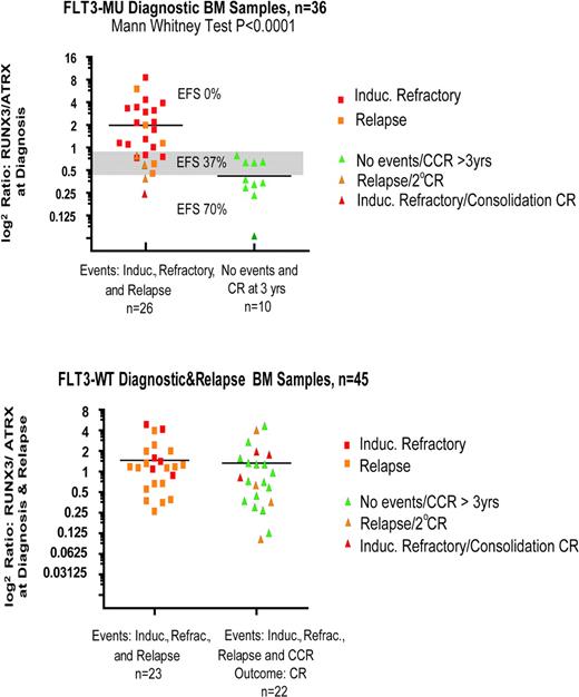 Figure 5. Gene expression array: RUNX3/ATRX ratio versus outcome. In children with de novo AML who harbor FLT3-MUs, the ratio of RUNX3 to ATRX may determine outcome. This same ratio in children with de novo AML and FTL3-WT (n = 45) did not correlate with outcome. In the top figure, EFS (%) is noted for samples with a ratio more than 0.8 (0%), from 0.4 to 0.8 (37%), and less than 0.4 (70%). Induc indicates induction.