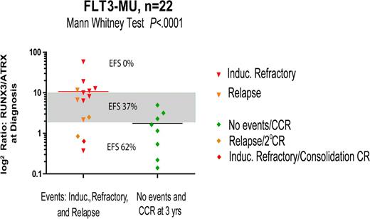Figure 6. Quantitative PCR: RUNX3/ATRX ratio versus outcome. In children with de novo AML who harbor FLT3-MUs (n = 22), the ratio of RUNX3 to ATRX predicted outcome using quantitative RT-PCR from unamplified total RNA treated with DNAse I. A ratio more than 10 correlated with an EFS of 0%, a threshold ratio of 2 to 10 correlated with an EFS of 37%, and a ratio less than 2 correlated with an EFS of 62%. This same ratio in children with de novo AML and FTL3-WT did not correlate with outcome.