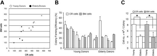 Figure 3. Proliferative potential of CR cells and BM cells. (A) CR cells and BM cells at Passage 1 from 13 donors were plated at 50 cells/cm2 and cultured for 14 days. Average fold increase (n = 3) was calculated and plotted. (B-C) Passage 1 CR cells and BM cells from 6 young donors and 3 elderly donors were plated at 100 cells per 60-cm2 dish in 6 dishes and cultured for 14 days. Then, 3 dishes from each donor were stained with Crystal Violet to count colony number. (B) Colony-forming efficiency is shown. (C) Total cell number was counted from 3 other dishes and cell number per colony was calculated. The data are expressed as mean ± SD. *P < .01