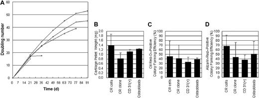 Figure 8. Purified populations of CR cells. (A) CR cells were cultured for 21 days and 5 clones were isolated; then the cells were replated at 50 cells/cm2 every 14 days. Total doubling number of each clone was shown. (B-D) A mixed population of CR cells was compared with a population of CR clone, CD31+ fraction, and osteoblastic cells for chondrocyte (B), adipocyte (C), and osteoblast differentiation (D). Each population was derived from 3 donors and each assay was triplicated. The data are expressed as mean ± SD.
