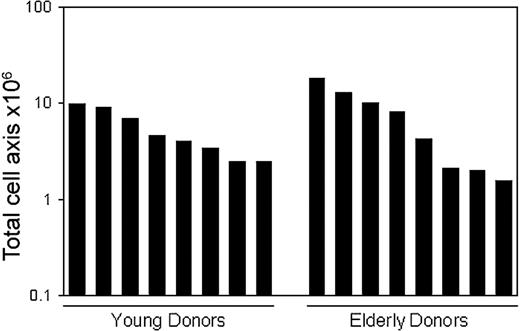Figure 9. Yield of MSCs derived from trabecular bone harvested with biopsy needle. Human trabecular bones were harvested from 8 young and 8 elderly donors. After the digestion, the nucleated cells were expanded clonally for 14 days as described in “Materials and methods.” Total cell number of MSCs per a harvested trabecular bone for each donor was shown.