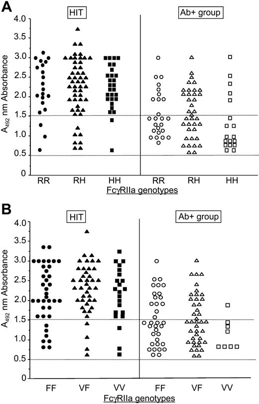 Figure 1. Genotype frequencies. FcγRIIa (A) and FcγRIIIa (B) genotypes in HIT patients and Ab+ group according to levels of anti-H/PF4 antibodies measured by ELISA. The 0.5 line indicates the cut-off value for H/PF4 ELISA. The 1.5 line indicates the threshold above which patients developed high levels of anti-H/PF4 antibodies.