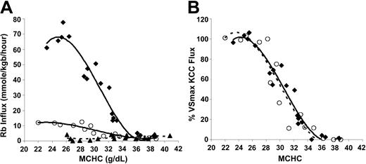Figure 1. Volume-stimulated KCC fluxes in SS, SC, and AA RBCs. Ouabain- and bumetanide-insensitive Rb influx was measured on whole-blood samples in 24 mM Rbo in HBS pH 7.4 at 37°C. (A) Fluxes in mmol/kg Hb/h in SS RBCs in Cl media (♦, 4 experiments) or sulfamate media (▵, 3 experiments). Fluxes in AA RBCs in Cl media (○, 3 experiments); fluxes in AA RBCs in sulfamate (not shown) were similar to SS RBCs. (B) Rb influx normalized to VSmax KCC flux as a function of MCHC in SS and AA RBCs. For each experiment, VSmax flux was measured in cells with MCHC lower than 270 g/L (27 g/dL). Lines represent a third-order polynomial best-fit for SS (♦, solid line) and AA (○, dashed line) RBCs.