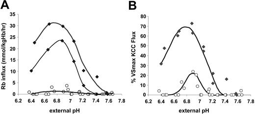 Figure 2. Rb influx stimulated by acid pH in SS and AA RBCs. Cells were suspended in media of various pH for Rb influx measurements. The pH at 37°C was measured at the end of each incubation. N = 2 for SS (♦) and 4 for AA (○) RBCs. (A) Total Rb influx. Fluxes in sulfamate media were less than 2 mmol/kg Hb/h in both AA and SS RBCs and were not subtracted from the total Rb influx because in some AA samples they exceeded fluxes in the presence of Cl. Total Rb influx, therefore, slightly overestimates KCC activity in AA RBCs but much less so in SS RBCs, in which the fluxes are much higher. Curves represent third-order best-fit polynomials. (B) Rb influx as a percentage of VSmax Rb influx measured for each sample in cells adjusted to MCHC lower than 270 g/L (27 g/dL). Curves were drawn by eye.