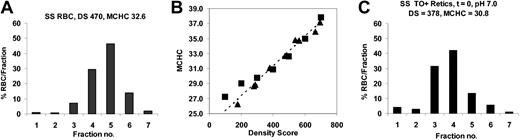 Figure 3. Calibration of density gradients to MCHC. RBCs were treated with nystatin to give various MCHCs and then analyzed on a 7-density gradient. (A) Density distributions of SS RBCs with measured MCHC = 328 g/L (32.8 g/dL) after nystatin treatment; MCHC calculated from the density score using the calibration curve in panel B was 326 g/L (32.6 g/dL). (B) Calibration curve. For a panel of nystatin-treated cells with various MCHC, the calculated density scores were plotted versus MCHC measured prior to centrifugation (▵). Alternatively, an unfractionated sample was centrifuged, individual gradient fractions harvested, and MCHC measured (▪); these samples were assigned a density score according to their position on the gradient (eg, fraction 2 DS = 200). (C) Reticulocyte density distribution for the SS RBCs sample in panel A. SS reticulocyte MCHC = 308 g/L (30.8 g/dL) calculated from DS using the calibration curve.