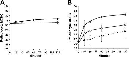 Figure 4. Regulatory volume decrease in SS and AA reticulocytes after incubation in isotonic media at pH 7.4. MCHC was determined by density gradient analysis of SS (♦) and AA (○) reticulocytes incubated in Cl media (HBS) at pH 7.4. Data are means ± SD in 3 SS and 3 AA samples. (A) Initial MCHC = 300 g/L (30 g/dL) after nystatin treatment. (B) Initial MCHC = 260 g/L (26 g/dL). ▵ represents reticulocyte MCHC in Cl-free (NO3) media, combining data from AA and SS samples (see “Regulatory volume decrease after cell swelling in SS and AA reticulocytes”). Error bars represent standard deviation.