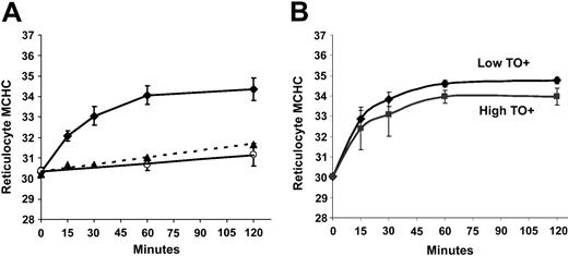 Figure 5. Regulatory volume decrease in SS and AA reticulocytes after incubation in isotonic media at pH 7.0. Cells with initial MCHC = 300 g/L (30 g/dL) were incubated in Cl media at pH 7.0. Results are means (± SD) of 3 experiments. (A) SS (♦) and AA (○) reticulocytes. ▵ represents SS reticulocytes in Cl-free (NO3) media. (B) In the experiments depicted in panel A, density distributions of SS reticulocytes with high or low TO fluorescence by flow cytometry were analyzed separately. Error bars represent standard deviation.