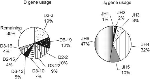 Figure 1. D and JH gene usage in this CLL cohort.