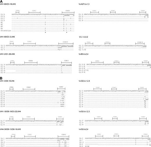 Figure 2. Alignment of amino acid sequences in groups with restricted HCDR3s. Alignment of amino acid sequences from the VH gene and VL gene rearrangements in the 3 groups with highly restricted HCDR3s (the VH3-21 alignment has been published elsewhere18; A) and the 3 groups with moderate HCDR3 restriction (B). The VH gene rearrangements sequences are shown to the left and the VL sequences to the right. A dot indicates homology with the top sequence. The CDR1, CDR2, and CDR3 are indicated. The D gene segment and the start of the JH/JL genes are underlined. In CLL27, the third amino acid in the HCDR3 is underlined, as it is part of the D3-16 gene. ND indicates that the rearrangement was not determined; and *, position with allelic variants.