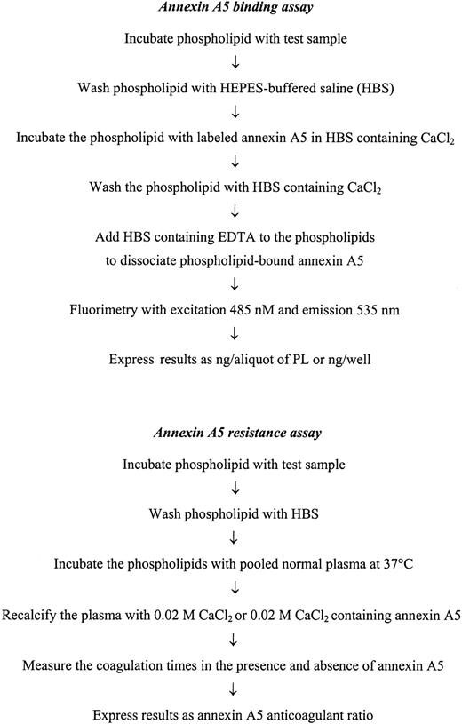 Figure 1. Schematics of annexin A5 binding and resistance assays.