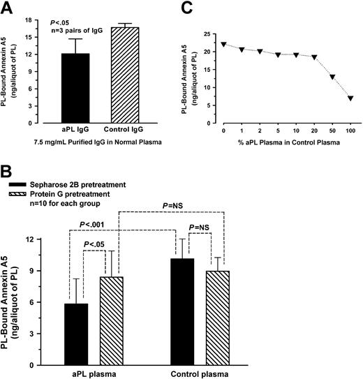 Figure 2. Annexin A5 binding studies. (A) Effects of spiking plasmas with aPL IgG on annexin A5 binding to phospholipid. aPL or control IgG was added to a normal plasma to a final concentration of 7.5 mg/mL and incubated with aPTT reagent-phospholipid. The phospholipid preincubated with aPL IgG-spiked plasma bound significantly less labeled annexin A5 (mean ± SD, 12.1 ± 2.6 ng/aliquot of PL) compared with the phospholipid preincubated with control IgG-spiked plasma (16.7 ± 0.7 ng/aliquot of PL, P < .05) (n = 3 pairs of different IgG). (B) Effects of depleting aPL IgG from plasmas on annexin A5 binding. aPL plasmas that were pretreated with protein G-Sepharose significantly increased the ability of annexin A5 binding to phospholipid (mean ± SD, 8.4 ± 2.5 ng/aliquot of PL) compared with aPL plasmas preincubated with Sepharose 2B (5.8 ± 2.4 ng/aliquot of PL, P < .05). In control plasmas, no significant difference on the binding of annexin A5 was observed between plasmas preincubated with protein G-Sepharose (9.0 ± 1.3 ng) and plasmas pretreated with Sepharose 2B (10.1 ± 1.9 ng) (n = 10 plasmas for each group). NS indicates not significant. (C) Effects of varying concentrations of aPL plasmas on annexin A5 binding. aPL plasmas were serially diluted in a normal plasma and incubated with aPTT reagent-phospholipid. The quantity of annexin A5 bound to phospholipid decreased progressively as the concentration of aPL plasma, diluted in a normal control plasma, was increased (each point shows the mean of 2 aPL patient plasmas).
