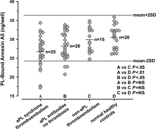 Figure 3. Annexin A5 binding assays for patient plasma groups. PS/PC-coated wells that had been preincubated with plasmas from the aPL syndrome with thromboembolism group (A) bound significantly less annexin A5 (mean ± SD, 26.7 ± 4.3 ng/well, n = 25) than wells preincubated with plasmas from the healthy control group (D) (30.5 ± 3.1 ng/well, n = 20, P < .01) and plasmas from non-aPL thromboembolism group (C) (29.9 ± 3.2 ng/well, n = 15, P < .05). Wells pretreated with plasmas from the aPL antibodies without thrombosis group (B) also bound significantly less annexin A5 (28.2 ± 3.7 ng/well, n = 26) than the healthy controls (D) (P < .05). There were no significant differences in the binding of annexin A5 between the wells pretreated with plasmas from the aPL syndrome with thromboembolism (A) and the aPL antibodies without thrombosis (B) groups, and plasmas from the non-aPL thromboembolism (C) and the healthy controls (D). Error bars are shown for mean ± 2 SD of healthy controls (D).