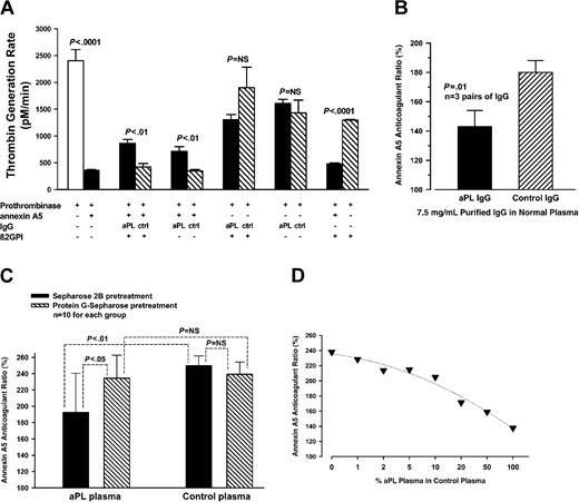 Figure 4. Annexin A5 resistance studies. (A) Effect of aPL mAb on inhibition of prothrombinase reaction by annexin A5. Factor Xa, factor Va, and prothrombin added to the PL bilayer yielded a baseline thrombin generation rate (TGR) of 2402 ± 210 pM/min (mean ± SD). Addition of annexin A5 significantly reduced the TGR to 358 ± 18 pM/min (P < .0001). Addition of the aPL mAb to the system containing the annexin A5 reversed the anticoagulant effect of annexin A5 and increased the TGR (713 ± 87 pM/min compared with 347 ± 28 pM/min for the control mAb, P < .01), a reversal that was further enhanced by the addition of β2GPI (859 ± 77 pM/min compared with 421 ± 64 pM/min for the control mAb, P < .01). (B) Effects of spiking plasma with aPL IgG on annexin A5 anticoagulant activity. aPL or control IgG was added to a normal plasma. The annexin A5 anticoagulant ratio for the phospholipid preincubated with aPL IgG and β2GPI was significantly less (mean ± SD, 143 ± 11%) than the phospholipid preincubated with control IgG and β2GPI (180 ± 8%, P = .01) (n = 3 pairs of different IgG). (C) Effects of depleting aPL IgG from aPL plasmas on annexin A5 anticoagulant activity. aPL plasmas that were pretreated with protein G-Sepharose significantly increased annexin A5 anticoagulant ratios (mean ± SD, 235 ± 28%) compared with plasmas pretreated with Sepharose 2B (193 ± 48%, P < .05). In control plasmas, no significant difference on annexin A5 anticoagulant activity was observed between plasmas pretreated with protein G-Sepharose (239 ± 15%) and plasmas pretreated with Sepharose 2B (250 ± 12%) (n = 10 pairs of aPL and control plasmas). (D) Effects of varying aPL plasma concentration on annexin A5 anticoagulant activity. Varying dilutions of aPL plasma in control plasma were incubated with TF-aPTT reagent-phospholipid. The annexin A5 anticoagulant ratio progressively decreased as the concentration of aPL plasma was increased in control plasma. (Each point is the mean of 2 aPL patient plasmas.)