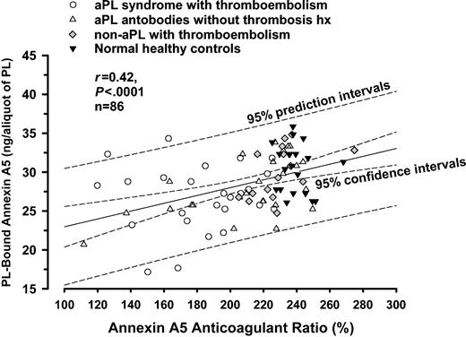 Figure 6. Correlation analysis for annexin A5 resistance and annexin A5 binding assays. There was a weak but statistically significant correlation between the quantity of PL-bound annexin A5 and the annexin A5 anticoagulant ratio (r = 0.42, P < .0001, n = 86).