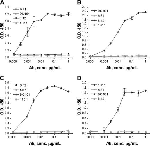 Figure 2. Anti-VEGFR antibody specificity. Monoclonal antibodies MF-1 against mouse VEGFR-1, DC101 against mouse VEGFR-2, 6.12 against human VEGFR-1, and IMC-1C11 (abbreviated 1C11) against human VEGFR-2 specifically bind in dose-response fashion to (A) mouse VEGFR-1, (B) mouse VEGFR-2, (C) human VEGFR-1, and (D) human VEGFR-2, respectively. No antibody shows cross-reactivity with any other VEGFR or with the same receptor from the other species. These results indicate that each antibody has a strict binding specificity with its respective receptor. Error bars indicate standard error of mean absorbance.