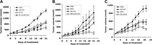Figure 6. Combining antiangiogenic (DC101) therapy with anti–VEGFR-1 (6.12) antibody, chemotherapy, or RTX therapy enhances antitumor effects. NOD/SCID mice engrafted with subcutaneous human lymphoma xenografts were treated with antibodies through intraperitoneal injection for 3 weeks. Comparison of results on treatment day 21 is shown. (A) Tumor growth curves of RL lymphoma xenografts treated with immunoglobulin (IVIG), anti–human VEGFR-1 (6.12), anti–murine VEGFR-2 (DC101), or both antibodies (6.12 + DC101) (n = 9-16 mice/group). Results were statistically significant (P < .05) for 6.12 vs 6.12 + DC101 on days 16 to 21 and for DC101 vs 6.12 + DC101 on days 18 to 21. (B) Tumor growth curves of RL lymphoma xenografts treated with immunoglobulin (IVIG), maximally tolerated MTX, DC101, or MTX + DC101 (n = 8-10 mice/group). Results were statistically significant (P < .05) for IVIG compared with MTX + DC101 on days 4 to 21 and for DC101 compared with MTX + DC101 on days 16, 18, and 21. (C) Tumor growth curves of SKI-DLBCL1 lymphoma xenografts treated with IVIG, RTX, DC101, and RTX + DC101 (n = 10 mice/group). Results were statistically significant (P < .05) for DC101 compared with RTX + DC101 and for RTX vs RTX + DC101 on days 19 to 21. Error bars indicate standard error of mean tumor volume.