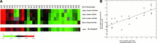 Figure 2. The correlation between BCL2 protein and mRNA expression level. (A) Correlation of BCL2 protein index with BCL2 mRNA measured by cDNA microarray in 30 cases of DLBCL. Protein index was generated based on the scores of staining intensity and the percentage of positive cells with immunohistochemistry. RNA was measured with the Lymphochip microarray.9 Each row represents measurements by a separate cDNA clone on the microarray. Gene expression is represented by the ratio between each experimental mRNA sample to the reference mRNA standard and is depicted according to the color scale shown at the bottom. Gray indicates missing or excluded data. (B) Scatter plot between BCL2 mRNA expression on cDNA microarray and BCL2 protein index measured by immunohistochemistry. BCL2 mRNA expression was calculated as detailed in “Study design” to more accurately reflect the true expression levels (*). The least squares fit line indicates good correlation (r = 0.81) of BCL2 protein level with BCL2 mRNA level.