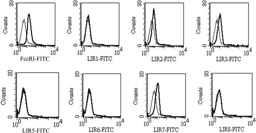 Figure 1. Cytofluorgraphic analysis of LIR expression on human basophils. Heavy lines depict staining with specific mAbs and light lines, their isotype controls (IgG1). mAb directed against FcϵRI was a positive control. Representative histograms from 1 of 7 donors are shown.