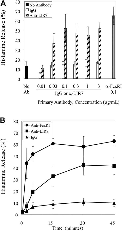 Figure 2. Concentration- and time-dependent release of histamine. (A) PBMCs were incubated with increasing concentrations of anti-LIR7 (m473) (▨), with an optimal concentration of anti-FcϵRI (0.1 μg/mL) (▦), or with control IgG1 (□), and then stimulated by addition of goat anti-mouse IgG for 45 minutes (n = 3). (B) PBMCs were incubated with 0.1 μg/mL anti-FcϵRI (•), anti-LIR7 (▪), or control IgG1 (▴) and then stimulated by addition of goat anti-mouse IgG for the indicated times (n = 4).