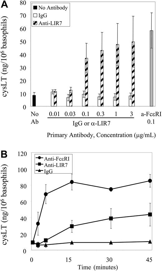Figure 3. Concentration- and time-dependent generation of cysteinyl leukotrienes. (A) PBMCs were incubated with increasing concentrations of anti-LIR7 (m473) (▨), with an optimal concentration of anti-FcϵRI (0.1 μg/mL) (▦), or with control IgG1 (□), and then stimulated by addition of goat anti-mouse IgG for 45 minutes (n = 3). (B) PBMCs were incubated with 0.1 μg/mL anti-FcϵRI (•), anti-LIR7 (▪), or control IgG1 (▴) and then stimulated by addition of goat anti-mouse IgG for the indicated times (n = 4).