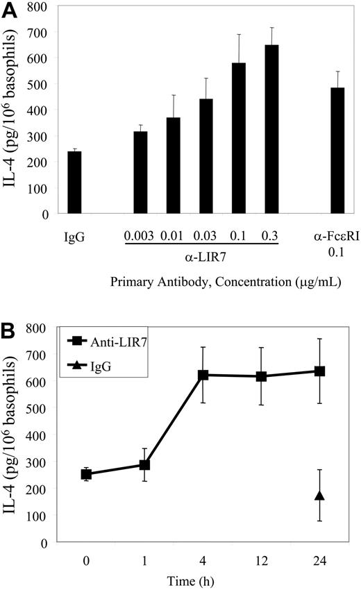 Figure 4. Concentration- and time-dependent generation of IL-4. (A) High-purity basophils were incubated with the indicated concentrations of primary mAbs and then stimulated by addition of goat anti-mouse IgG for 4 hours (n = 3). (B) High-purity basophils were incubated with 0.1 μg/mL mAb to LIR7 or control IgG1 and stimulated by addition of goat anti-mouse IgG for 1 to 24 hours (n = 3). Supernatants were assayed for IL-4 by EIA after the goat anti-mouse IgG was cleared from the supernatants as described in “Materials and methods.”