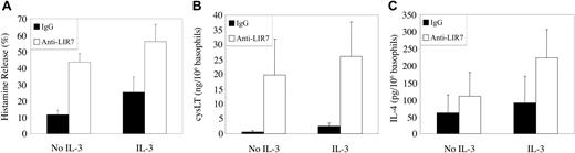 Figure 5. Histamine release, cysteinyl leukotriene generation, and IL-4 secretion after stimulation through LIR7 with and without IL-3 priming. PBMCs (A-B) or highly purified (C) basophils were either incubated with 10 ng/mL IL-3 or not, incubated with IgG1 control antibody (▪) or with mAb to LIR7 (□) and stimulated by addition of goat anti-mouse IgG for 45 minutes (A-B) or 4 hours (C). Supernatants were assayed for (A) histamine (n = 3), (B) cysteinyl leukotrienes (CysLT, n = 3), and (C) IL-4 (n = 3) by EIA.