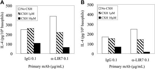 Figure 6. Effect of cycloheximide on LIR7-mediated IL-4 generation. Highly purified basophils were either incubated with IL-3 (A) or not (B), incubated with 0.1 μg/mL mAb to LIR7 or control IgG1, and activated by addition of goat anti-mouse IgG for 4 hours in the absence (□) or presence of 1 μM (▨) or 10 μM (▪) cycloheximide. Goat anti-mouse IgG was cleared from the supernatants and IL-4 was assayed by EIA. A single representative experiment of 2 is depicted. CXH indicates cycloheximide.