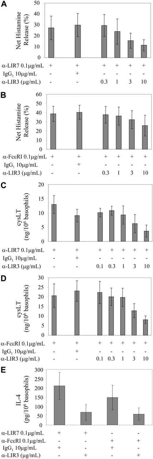 Figure 7. Effect of coligation of LIR3 with LIR7 or FcϵRI on activation of human basophils. PBMCs (A-D) or purified basophils (E) were treated with IL-3 and then incubated with 0.1 μg/mL anti-LIR7 (A, C, and E), anti-FcϵRI (B, D, and E), or control IgG1 (A-E), in the presence of increasing concentrations of anti-LIR3 or 10 μg/mL IgG1 control antibody. Basophils were then activated by the addition of 10 μg/mL goat anti-mouse IgG for 45 minutes (A-D) or 4 hours (E). Supernatants were assayed for histamine (A-B), cysteinyl leukotrienes (C-D), or IL-4 (E) by EIA.