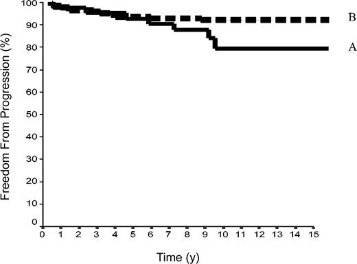 Figure 2. FFP rates in 186 patients with HL at CS IA and IIA. Group A included 42 patients with LPHL; group B, 144 with cHL without MI (P log-rank A versus B = .08).
