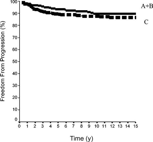 Figure 3. FFP rates in 500 patients with HL at CS IA and IIA. Group A+B was 42 patients with LPHL plus 144 with cHL without MI; group C included 314 patients cHL with MI (P log-rank A+B versus C was not significant).