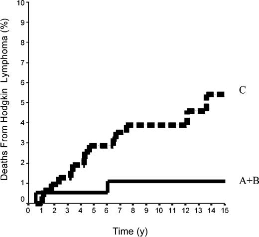Figure 4. Mortality rates from HL in 500 patients at CS IA and IIA. Groups A+B included 42 patients with LPHL plus 144 patients with cHL without MI; group C comprised 314 patients with cHL with MI (P log-rank A+B versus C = .04).