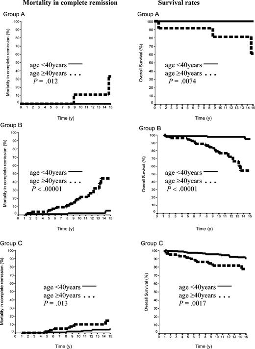 Figure 5. Mortality in CR and OS rates according to the age in 500 patients with CS IA and IIA. Group A was 42 patients with LPHL; group B, 144 patients with cHL without MI; and group C, 314 patients with cHL with MI.
